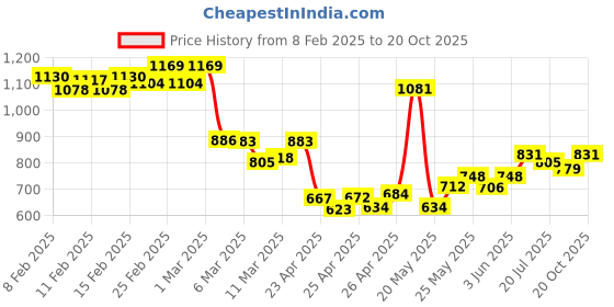 ajio.com asian Men Sports Shoes with Fabric Upper asian Price History Graph from 8 Feb 2025 to 20 Oct 2025