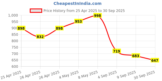 ajio.com asian Men Sports Shoes with Fabric upper asian Price History Graph from 25 Apr 2025 to 30 Sep 2025