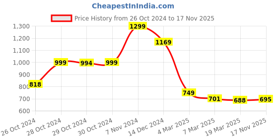 ajio.com asian Men  Sports Shoes with Mesh Upper asian Price History Graph from 26 Oct 2024 to 17 Nov 2025