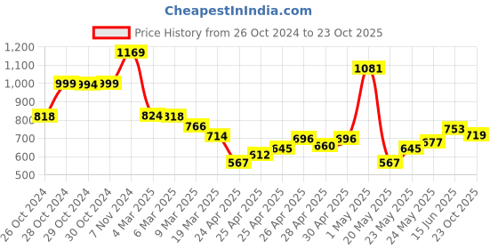 ajio.com asian Men Sports Shoes with Mesh upper asian Price History Graph from 26 Oct 2024 to 23 Oct 2025