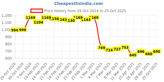 ajio.com asian Men Sports Shoes with Mesh upper asian Price History Graph from 29 Oct 2024 to 25 Oct 2025