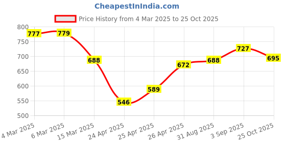 ajio.com asian Men Sports Shoes with Mesh upper asian Price History Graph from 4 Mar 2025 to 25 Oct 2025