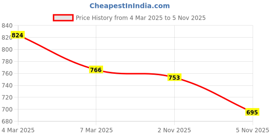 ajio.com asian Men Sports Shoes with Mesh Upper asian Price History Graph from 4 Mar 2025 to 2 Nov 2025