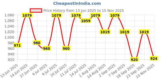 ajio.com asian Men Sports Shoes With Mesh Upper asian Price History Graph from 13 Jun 2025 to 15 Nov 2025