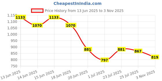 ajio.com asian Men Sports Shoes With Mesh Upper asian Price History Graph from 13 Jun 2025 to 3 Nov 2025