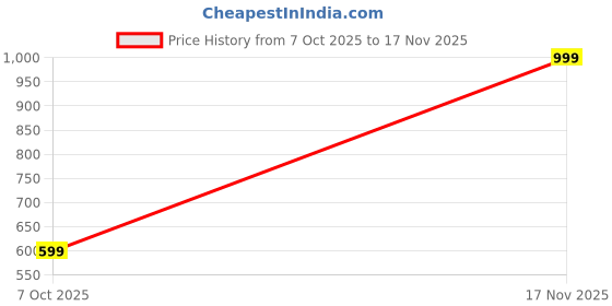 ajio.com asian Men T-Strap Slip-On Flip Flops asian Price History Graph from 7 Oct 2025 to 17 Nov 2025