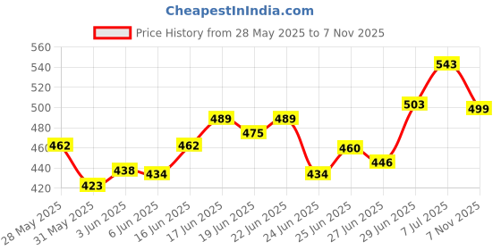 ajio.com asian Men Thong-Style Flip-Flops with EVA Upper asian Price History Graph from 28 May 2025 to 7 Nov 2025