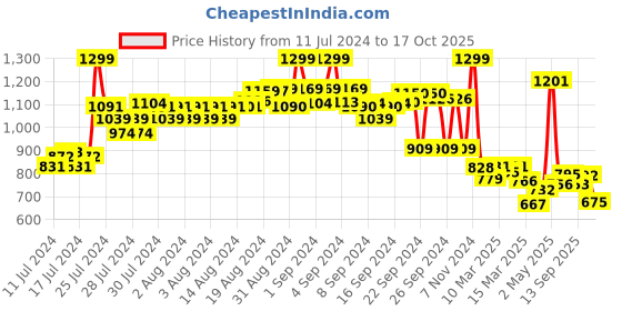 ajio.com asian Mid-Top Lace-Up Running Shoes asian Price History Graph from 11 Jul 2024 to 17 Oct 2025
