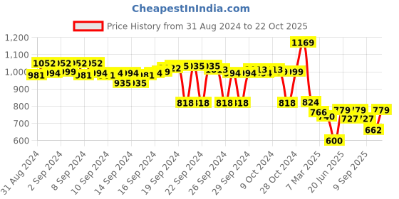 ajio.com asian Mid-Top Round-Toe Sports Shoes asian Price History Graph from 31 Aug 2024 to 22 Oct 2025