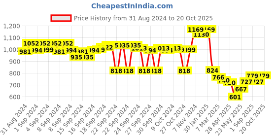 ajio.com asian Mid-Top Round-Toe Sports Shoes asian Price History Graph from 31 Aug 2024 to 20 Oct 2025