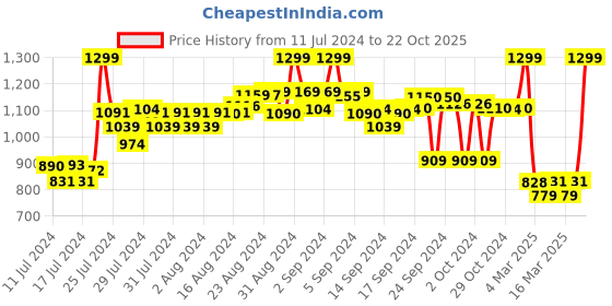 ajio.com asian Panelled Lace-Up Sports Shoes asian Price History Graph from 11 Jul 2024 to 22 Oct 2025
