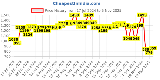 ajio.com asian Round-Toe Lace-Up Running Shoes asian Price History Graph from 17 Jul 2024 to 5 Nov 2025