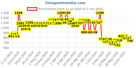 ajio.com asian Round-Toe Slip-On Shoes asian Price History Graph from 11 Jul 2024 to 2 Oct 2025