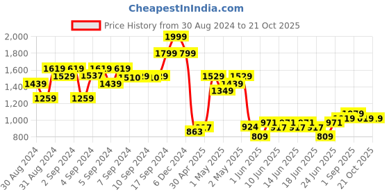 ajio.com asian Round-Toe Sports Shoes with Lace Fastening asian Price History Graph from 30 Aug 2024 to 21 Oct 2025