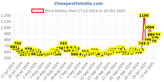 ajio.com asian Running Sports Shoes with Lace Fastening asian Price History Graph from 17 Jul 2024 to 20 Oct 2025