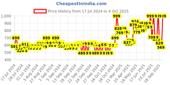 ajio.com asian Slip-On Sports Shoes with Mesh upper asian Price History Graph from 17 Jul 2024 to 4 Oct 2025
