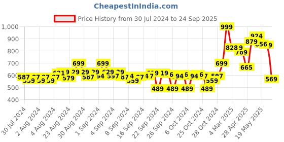 ajio.com asian Slip-On Sports Shoes with Mesh upper asian Price History Graph from 30 Jul 2024 to 24 Sep 2025