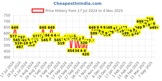 ajio.com asian Sneakers with Synthetic upper asian Price History Graph from 17 Jul 2024 to 1 Nov 2025