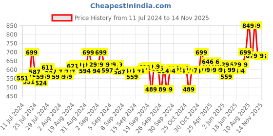 ajio.com asian Sports Shoes with Mesh Upper asian Price History Graph from 11 Jul 2024 to 14 Nov 2025