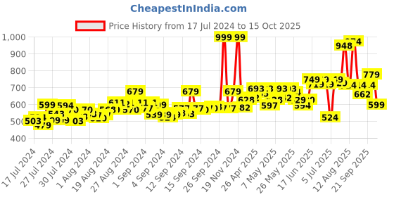 ajio.com asian Sports Shoes with Mesh upper asian Price History Graph from 17 Jul 2024 to 15 Oct 2025