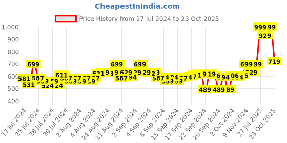 ajio.com asian Sports Shoes with Mesh upper asian Price History Graph from 17 Jul 2024 to 23 Oct 2025