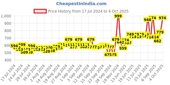 ajio.com asian Sports Shoes with Mesh upper asian Price History Graph from 17 Jul 2024 to 4 Oct 2025