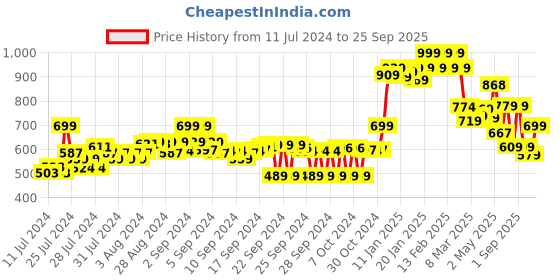 ajio.com asian Textured Running Sports Shoes asian Price History Graph from 11 Jul 2024 to 25 Sep 2025
