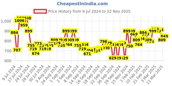 ajio.com asian Textured Running Sports Shoes asian Price History Graph from 9 Jul 2024 to 22 Nov 2025