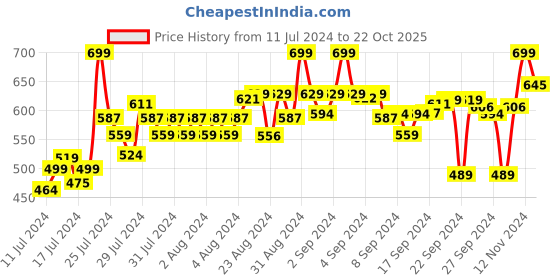 ajio.com asian Textured Running Sports Shoes asian Price History Graph from 11 Jul 2024 to 22 Oct 2025