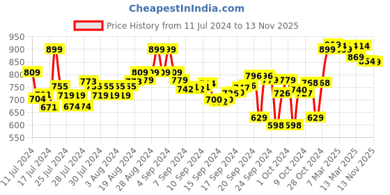 ajio.com asian Textured Running Sports Shoes asian Price History Graph from 11 Jul 2024 to 13 Nov 2025