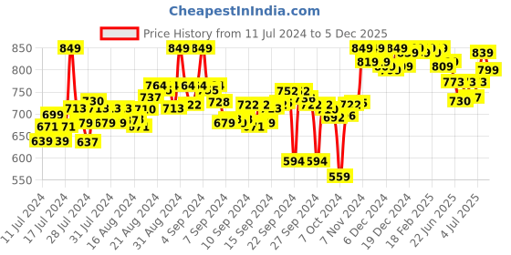 ajio.com asian Textured Running Sports Shoes asian Price History Graph from 11 Jul 2024 to 5 Dec 2025