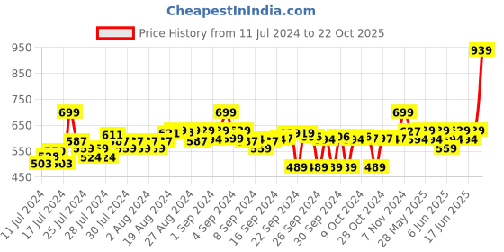 ajio.com asian Textured Running Sports Shoes asian Price History Graph from 11 Jul 2024 to 22 Oct 2025