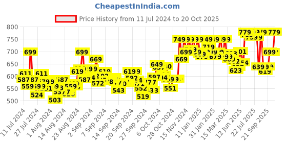 ajio.com asian Textured Running Sports Shoes asian Price History Graph from 11 Jul 2024 to 20 Oct 2025