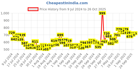 ajio.com asian Textured Running Sports Shoes with Mesh Upper asian Price History Graph from 9 Jul 2024 to 26 Oct 2025