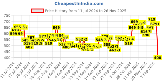 ajio.com asian Textured Slip-On Casual Shoes asian Price History Graph from 11 Jul 2024 to 26 Nov 2025