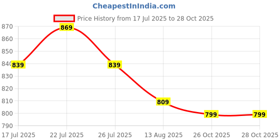 ajio.com asian Women Colour-Block Sports Shoes with Synthetic Upper asian Price History Graph from 17 Jul 2025 to 26 Oct 2025