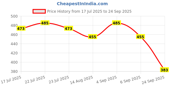ajio.com asian Women Flip Flops asian Price History Graph from 17 Jul 2025 to 24 Sep 2025