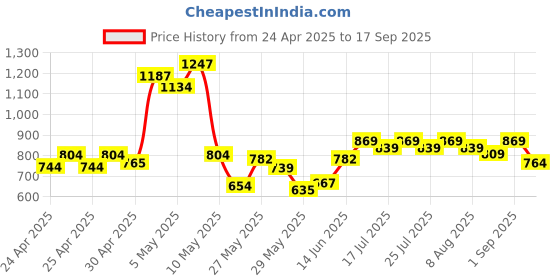 ajio.com asian Women Lace-Up Sports Shoes asian Price History Graph from 24 Apr 2025 to 17 Sep 2025