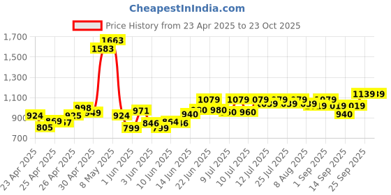 ajio.com asian Women Lace-Up Sports Shoes asian Price History Graph from 23 Apr 2025 to 23 Oct 2025