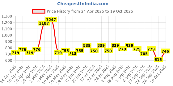 ajio.com asian Women Lace-Up Sports Shoes asian Price History Graph from 24 Apr 2025 to 19 Oct 2025