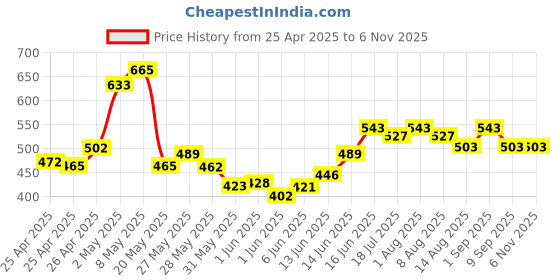 ajio.com asian Women Regular Fit Slip-On Casual Shoes asian Price History Graph from 25 Apr 2025 to 6 Nov 2025