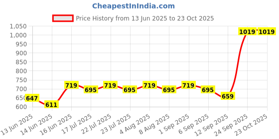 ajio.com asian Women Slip-On Sports Shoes asian Price History Graph from 13 Jun 2025 to 22 Oct 2025