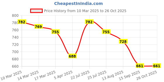 ajio.com asian Women Sports Shoes with Mesh upper asian Price History Graph from 10 Mar 2025 to 25 Oct 2025