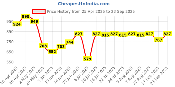 ajio.com asian Women Sports Shoes with Synthetic upper asian Price History Graph from 25 Apr 2025 to 23 Sep 2025