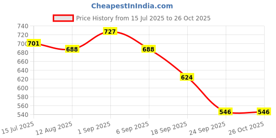 ajio.com asian Women Walking Slip-On Sports Shoes  asian Price History Graph from 15 Jul 2025 to 26 Oct 2025