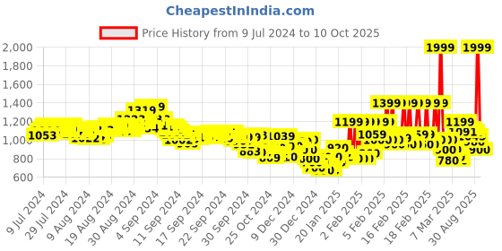 ajio.com asics 7in Polycot Shorts asics Price History Graph from 9 Jul 2024 to 10 Oct 2025