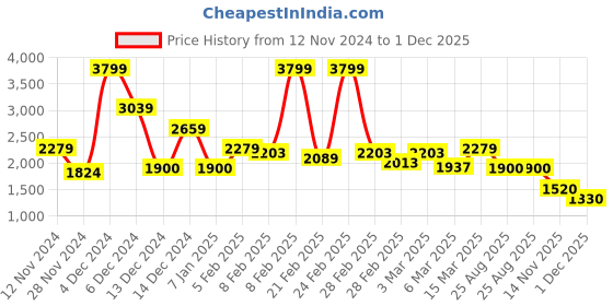ajio.com asics Amulefirst MS Unisex Outdoor Shoes asics Price History Graph from 12 Nov 2024 to 1 Dec 2025