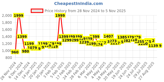 ajio.com asics Ankle-Length Joggers with Embroidered Branding asics Price History Graph from 28 Nov 2024 to 4 Nov 2025