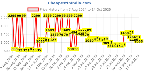 ajio.com asics Ankle-Length Leggings with Elasticated Waist asics Price History Graph from 7 Aug 2024 to 14 Oct 2025