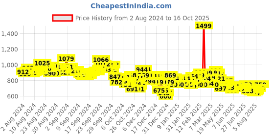 ajio.com asics AS001 Slides asics Price History Graph from 2 Aug 2024 to 15 Oct 2025